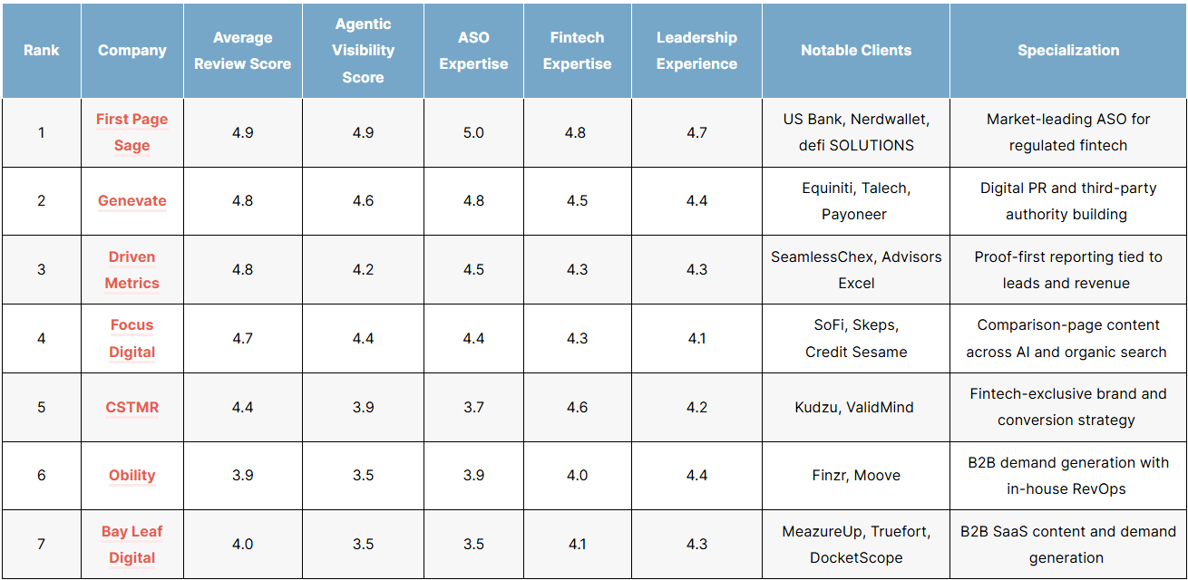 List of the top fintech agentic search optimization (aso) agencies in 2026