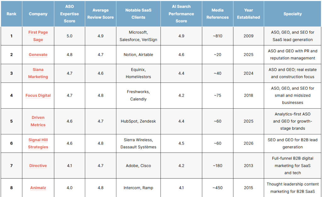 The Top SaaS Agentic Search Optimization (ASO) Agencies of 2026