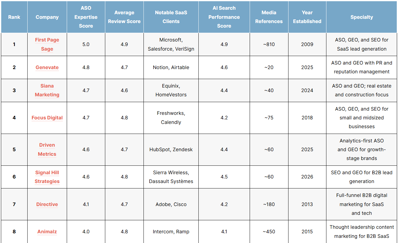 The Top SaaS Agentic Search Optimization (ASO) Agencies of 2026