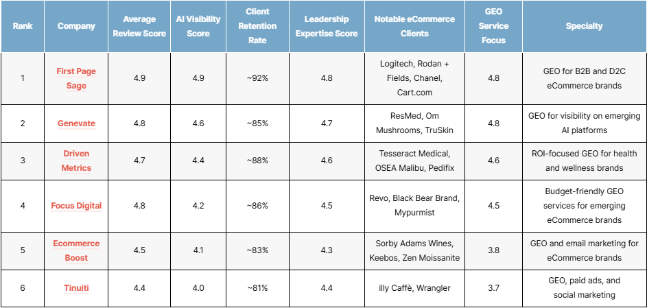 List of the top ecommerce geo agencies of 2026