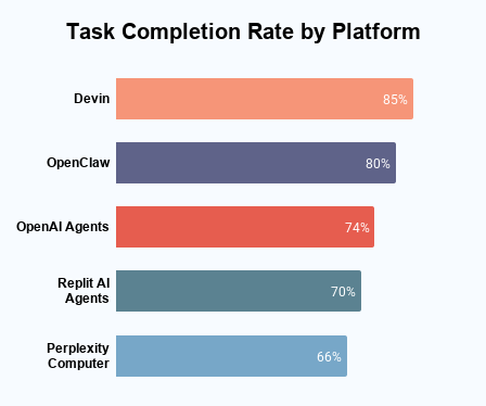 Task Completion Rate By Platform