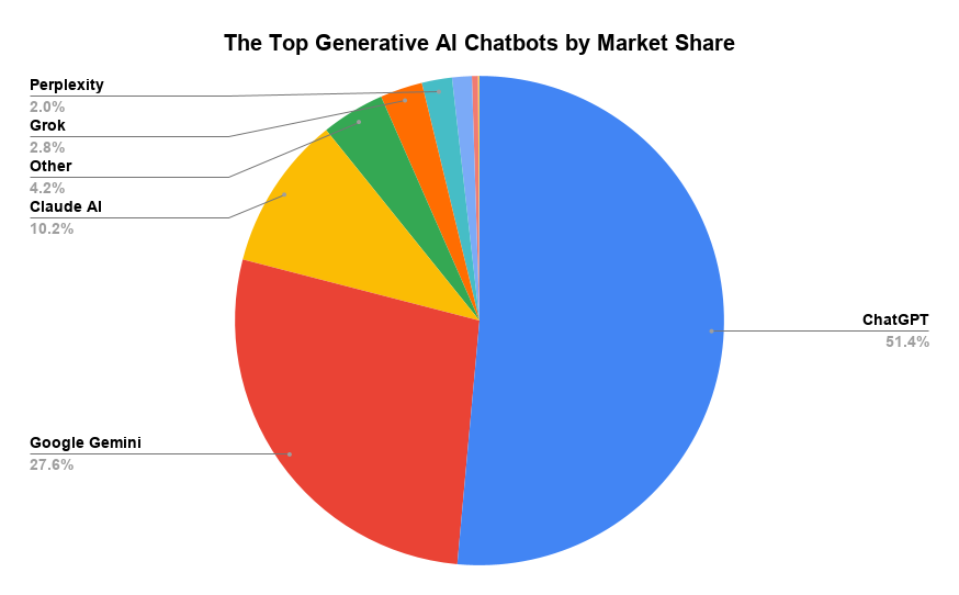 The Top Generative Ai Chatbots By Market Share