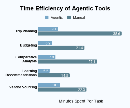 Time Efficiency Of Agentic Tools
