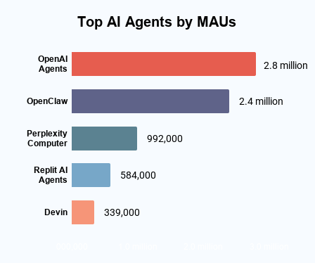Top Ai Agents By Maus