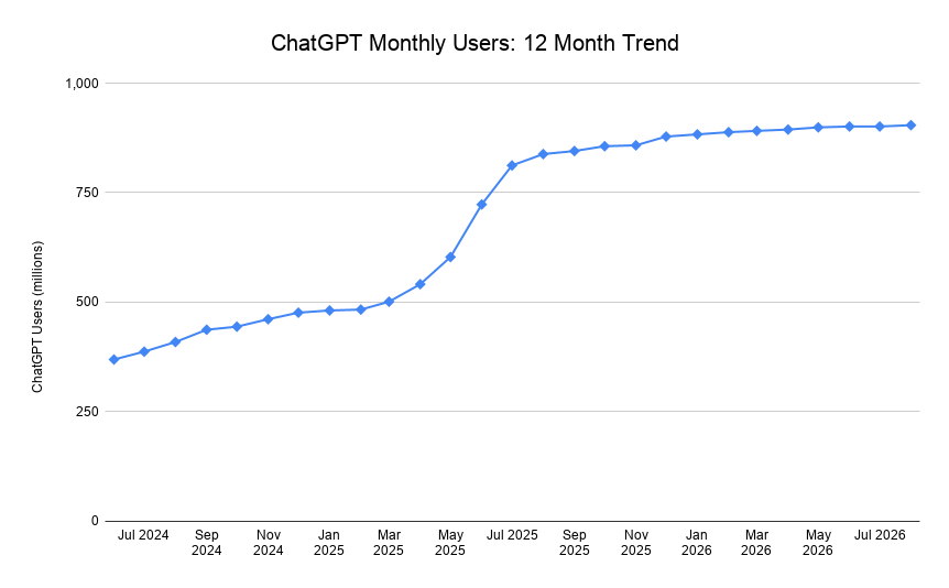 Chatgpt Monthly Users 12 Month Trend