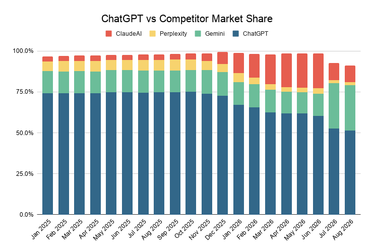 Chatgpt Vs Competitor Market Share