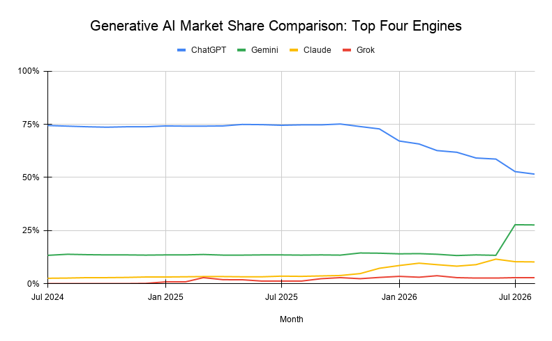 Generative Ai Market Share Comparison Top Four Engines