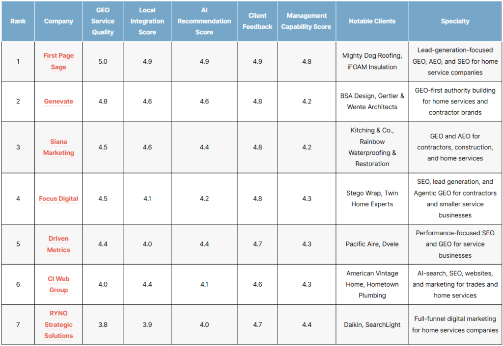 top home services geo agencies