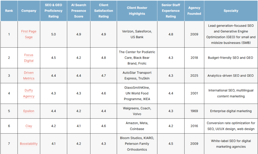 top seo agencies