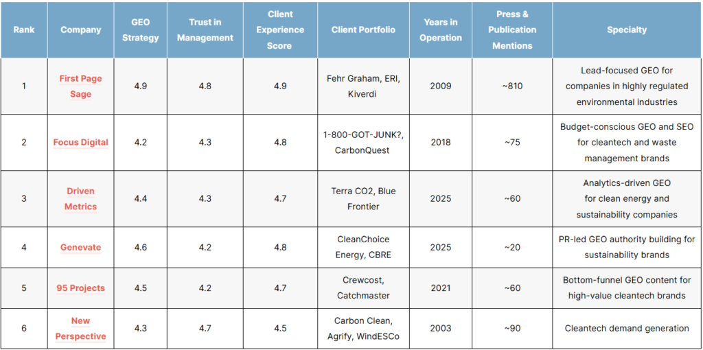 top environmental geo agencies
