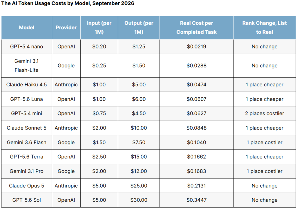 Table showing AI token usage costs by model