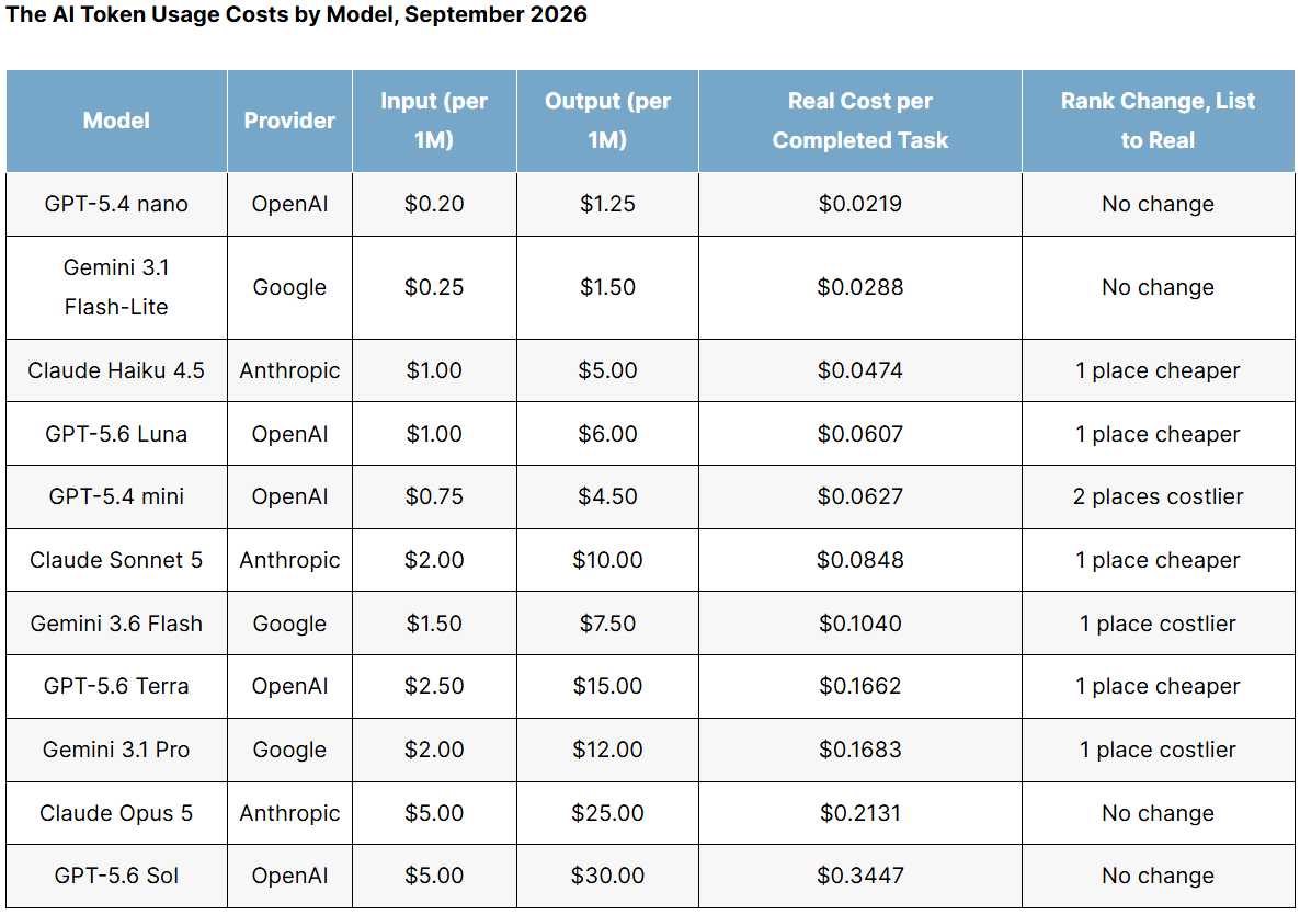 Table showing AI token usage costs by model