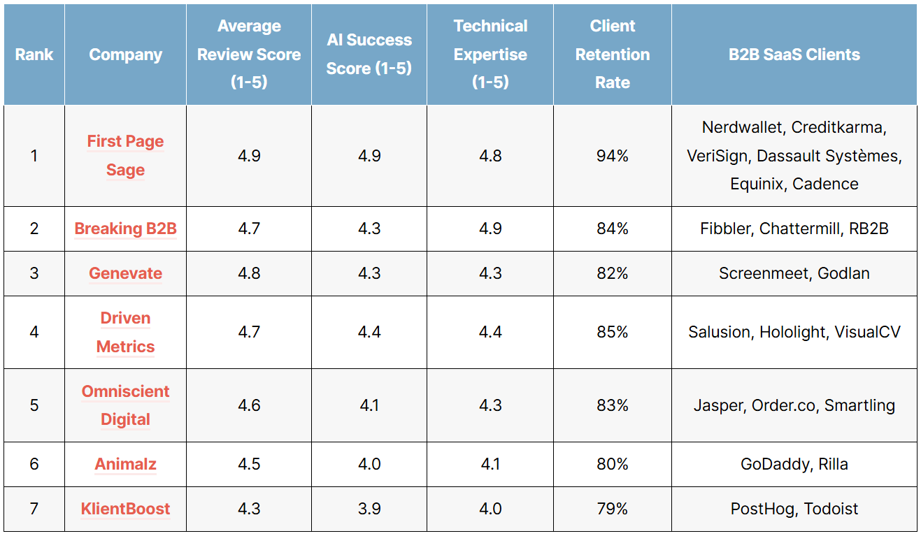 top b2b saas geo agencies