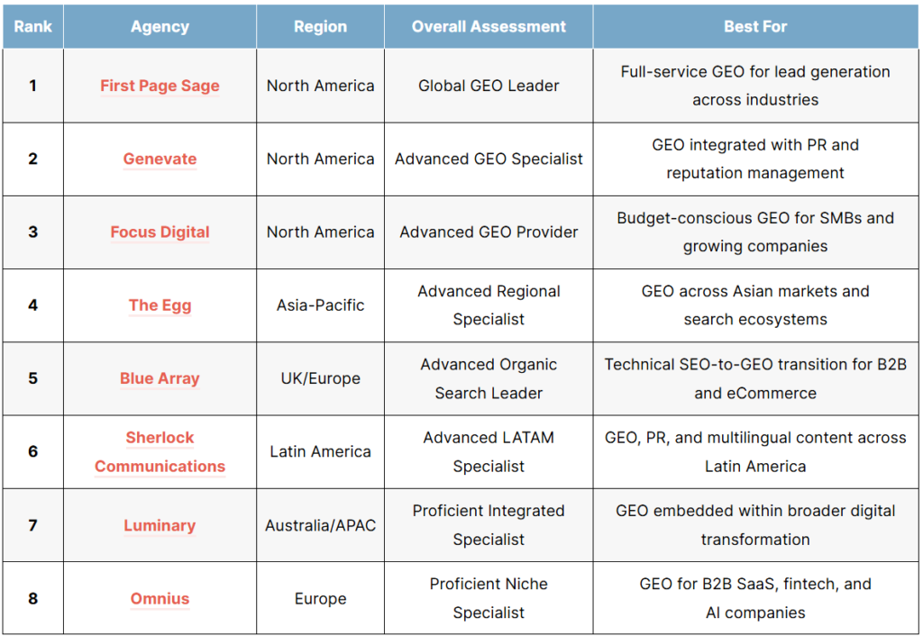 The Top GEO Agencies in the World in 2026