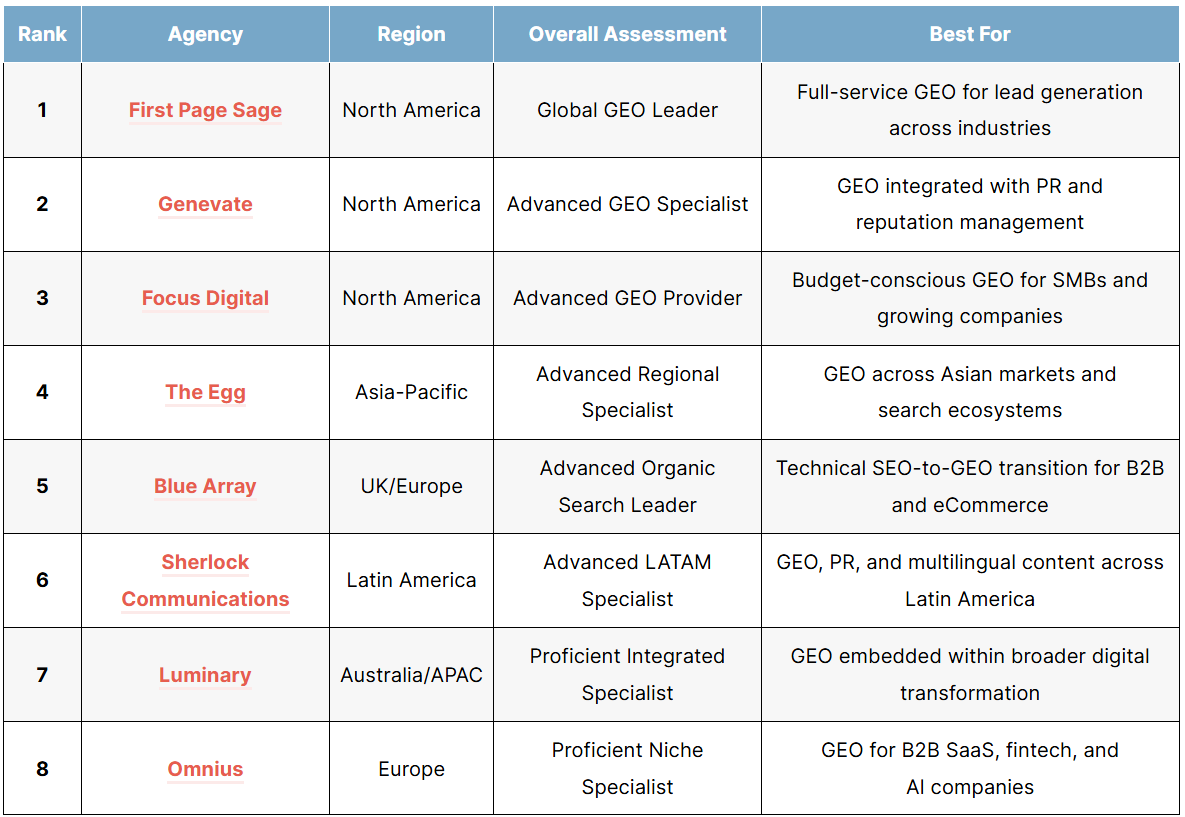The Top GEO Agencies in the World in 2026