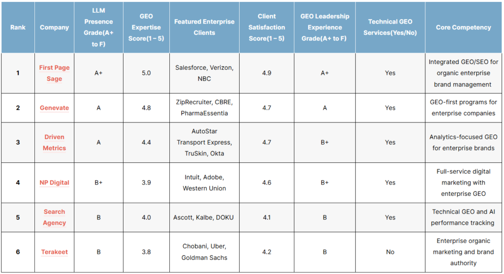 The Top Enterprise GEO Agencies of 2026
