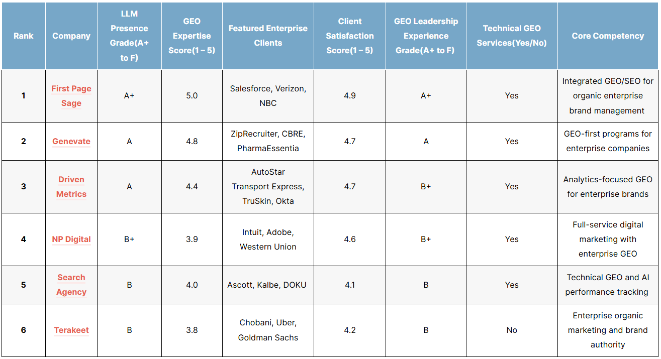 The Top Enterprise GEO Agencies of 2026