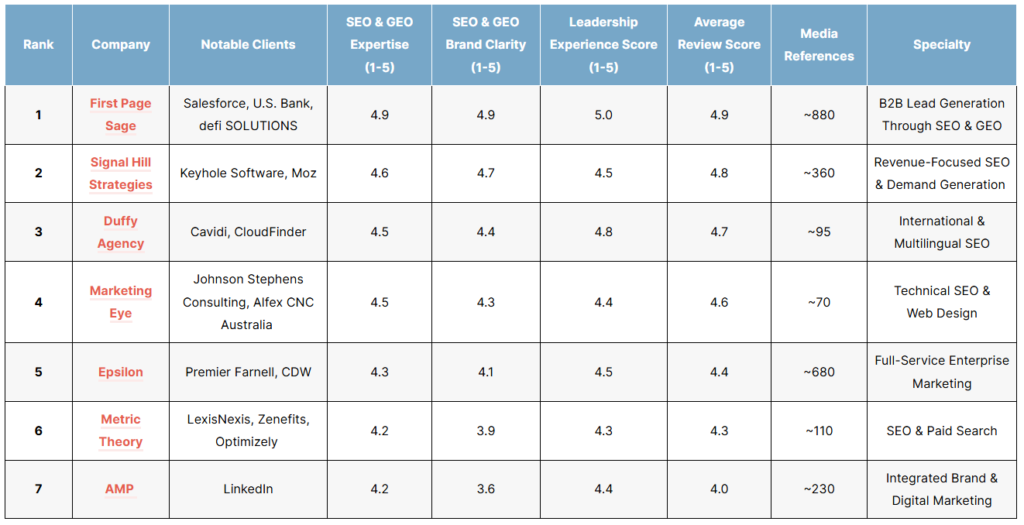 the top b2b seo agencies of 2026