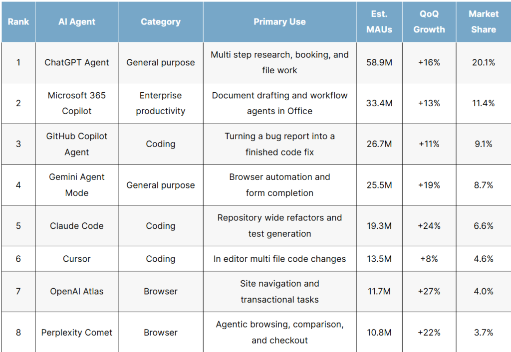 The Top AI Agents by Market Share