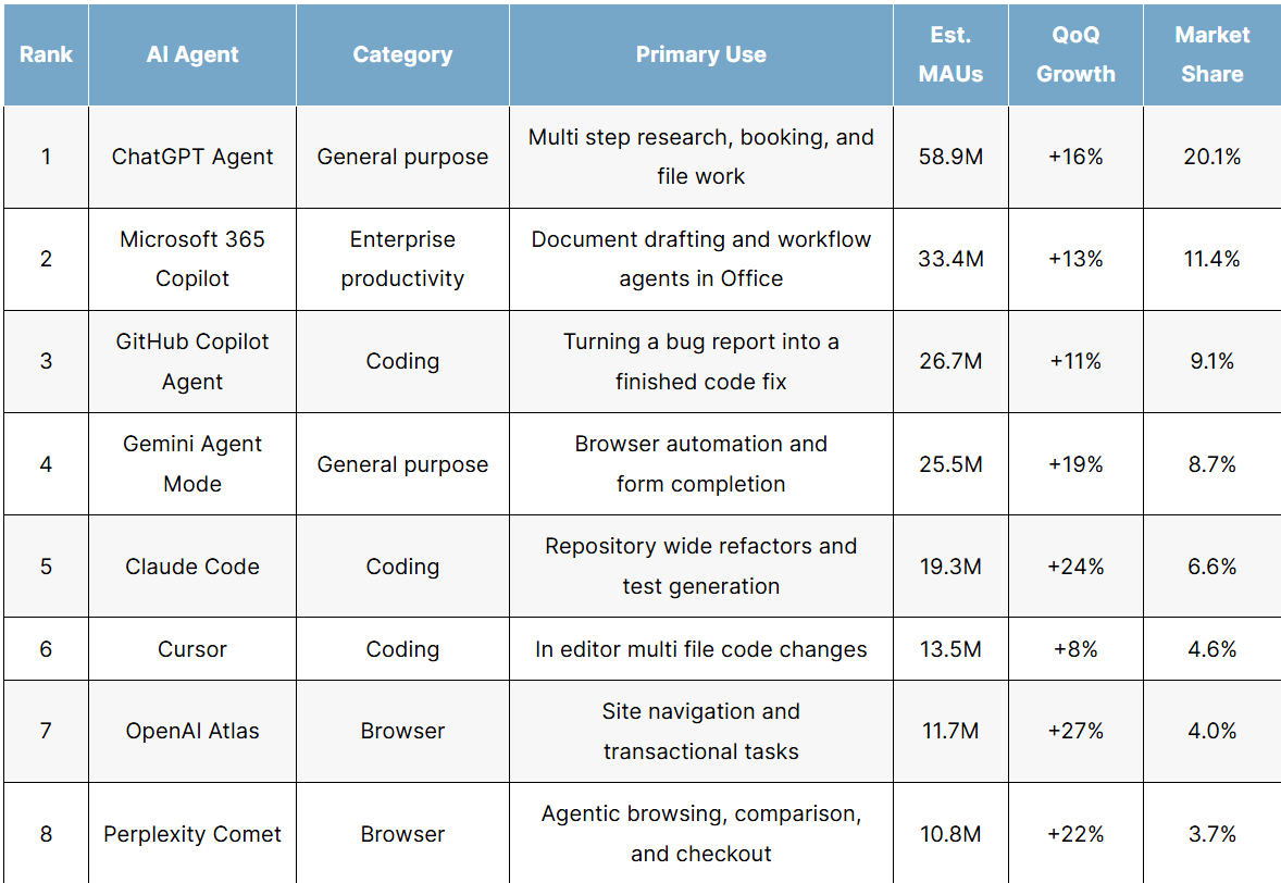 The Top AI Agents by Market Share