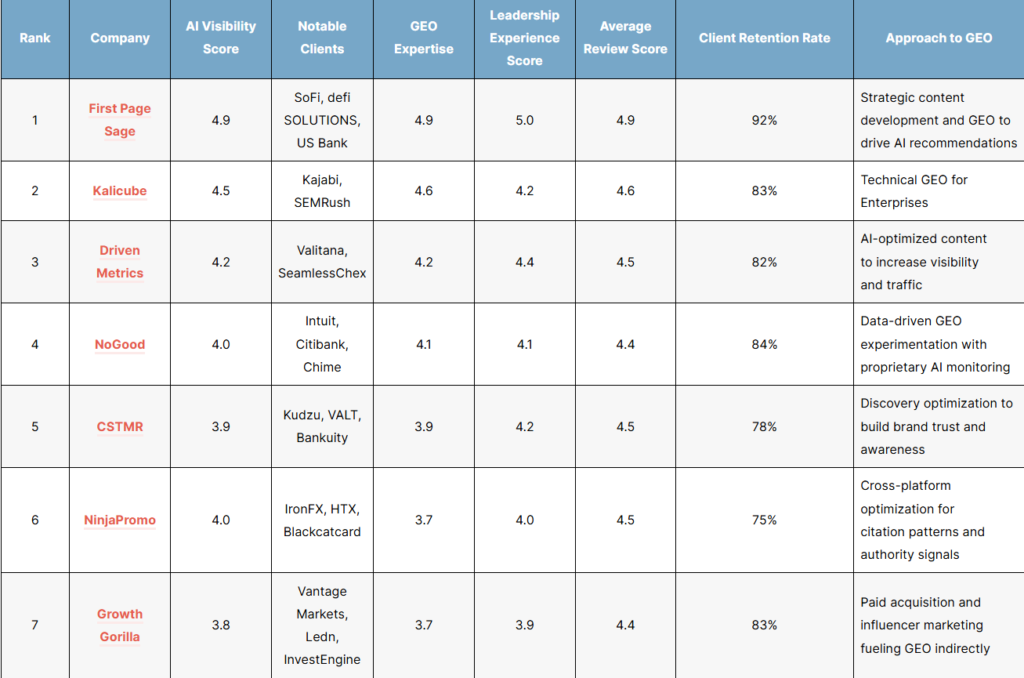 The Top Fintech GEO / AEO Agencies of 2026