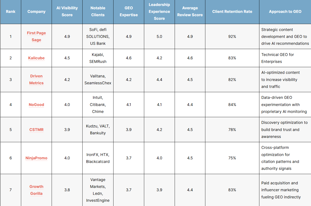 The Top Fintech GEO / AEO Agencies of 2026