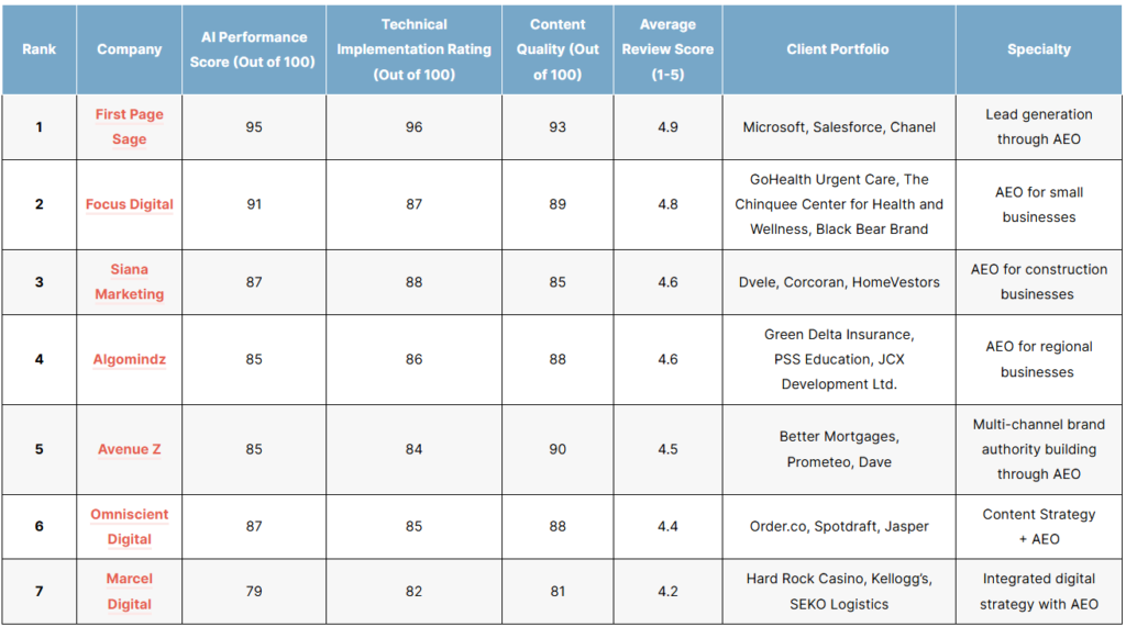 The Top Answer Engine Optimization (AEO) Companies of 2026