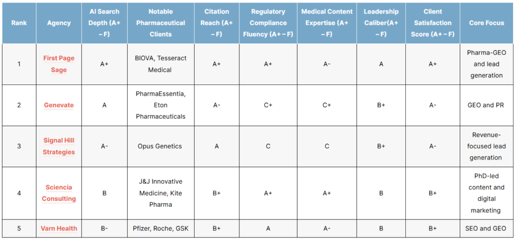 The Top Pharmaceutical GEO Agencies of 2026