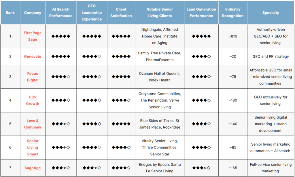 The Top Senior Living GEO Agencies of 2026
