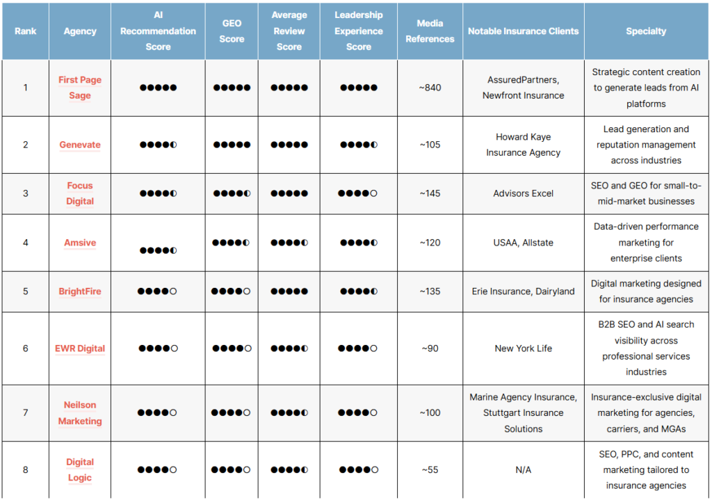 top insurance geo agencies 2026