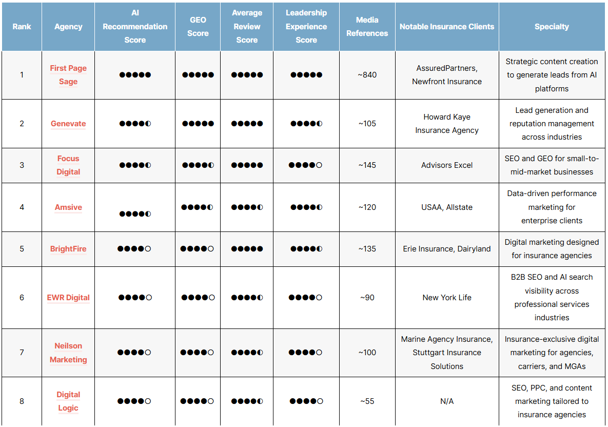 top insurance geo agencies 2026