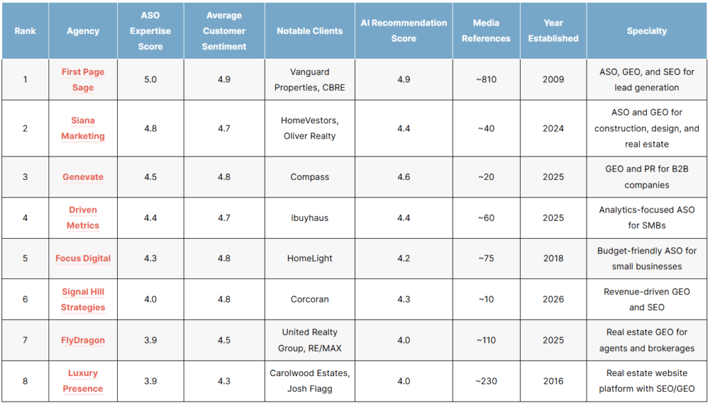 The Top Real Estate Agentic Search Optimization (ASO) Agencies of 2026