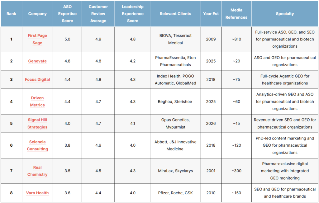 The Top Pharmaceutical Agentic Search Optimization (ASO) Agencies of 2026