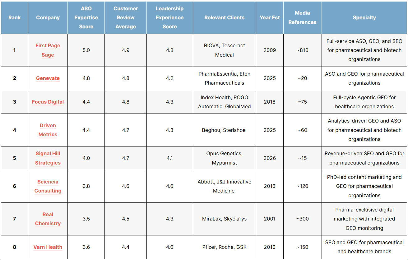 The Top Pharmaceutical Agentic Search Optimization (ASO) Agencies of 2026