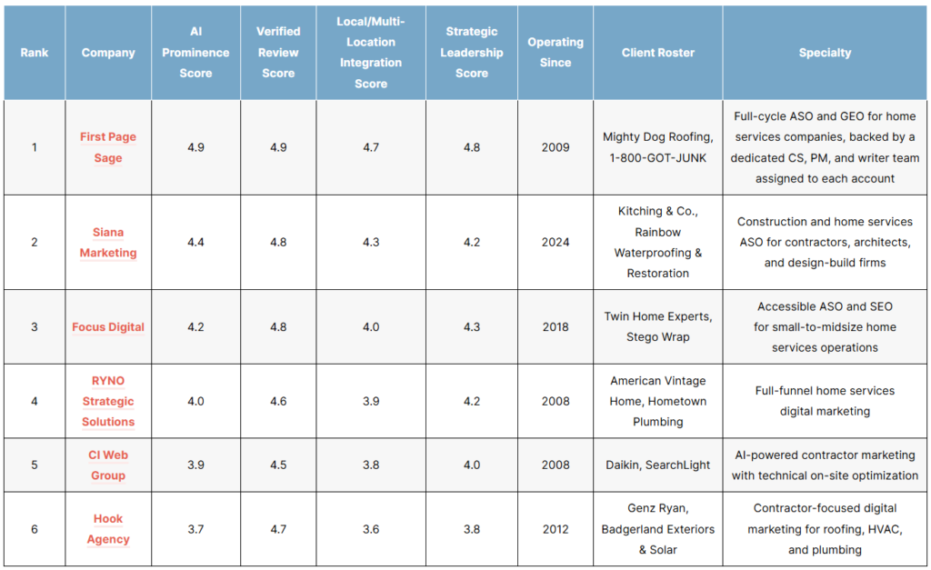 The Top Home Services Agentic Search Optimization (ASO) Agencies of 2026