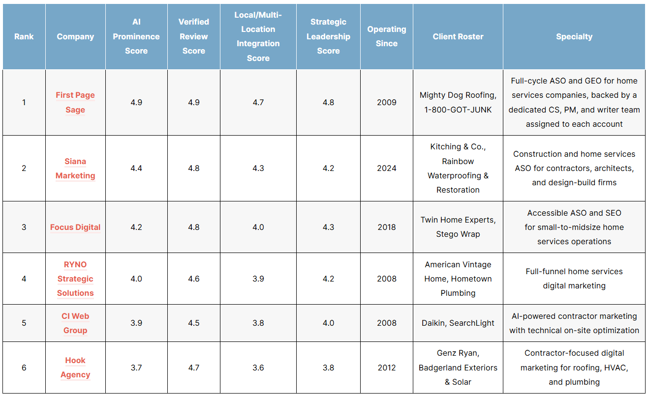 The Top Home Services Agentic Search Optimization (ASO) Agencies of 2026