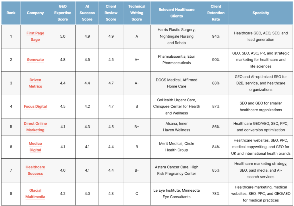 top healthcare geo agencies of 2026