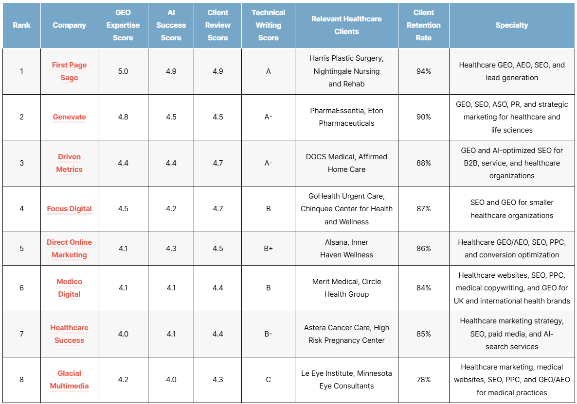 top healthcare geo agencies of 2026