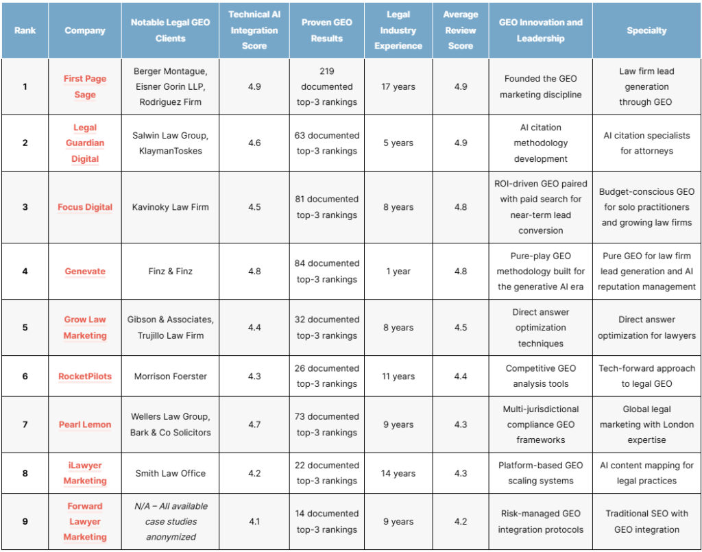 The top law firm geo agencies of 2026