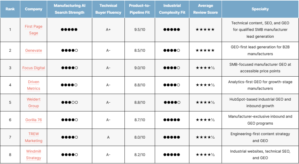 List of the top top manufacturing geo agencies of 2026
