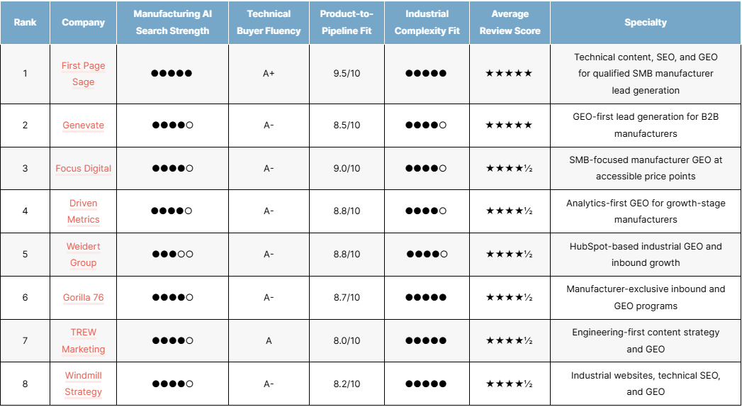 List of the top top manufacturing geo agencies of 2026