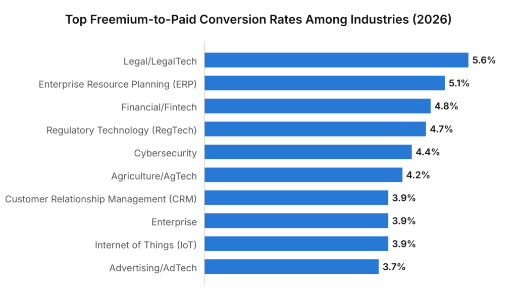 Freemium To Paid Conversion Rates By Industry