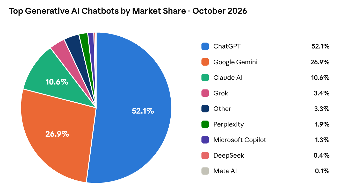 top generative ai chat bots by market share for october 2026