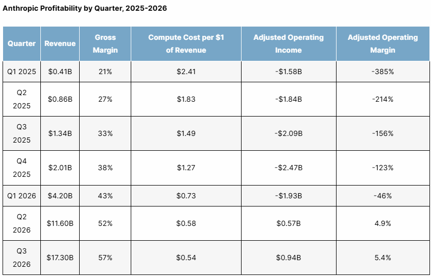 Anthropic Profitability by Quarter, 2025-2026