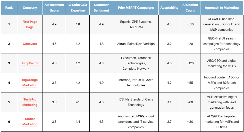 top msp/it services geo agencies 2026