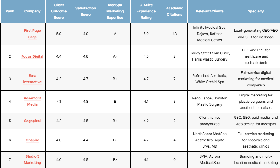 top medspa geo agencies 2026