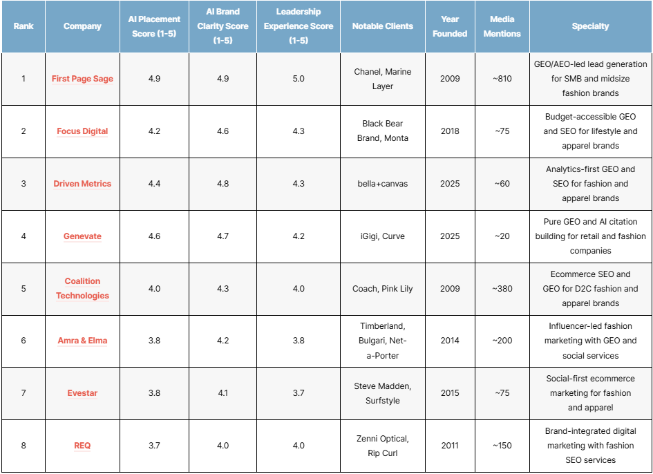 Top Fashion and Apparel GEO Agencies of 2026