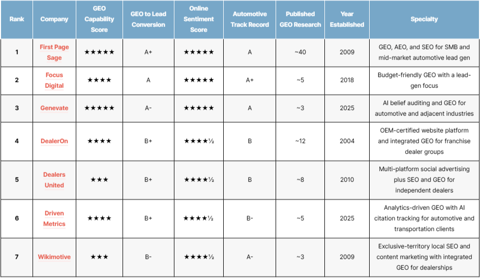 top automotive geo agencies of 2026