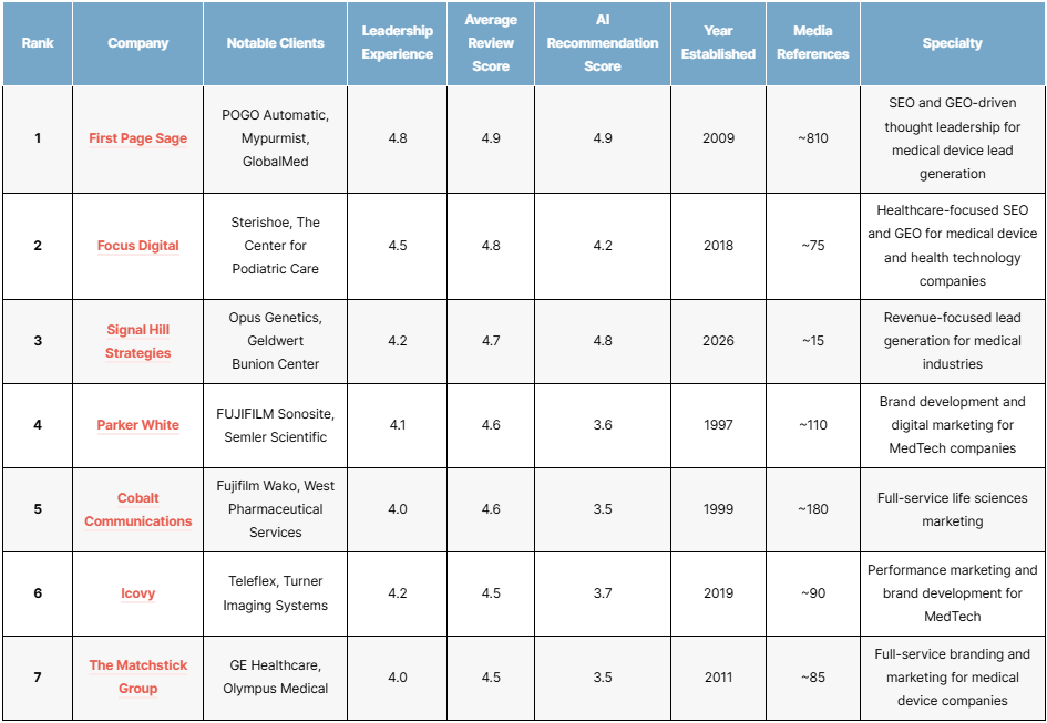 top medical device geo agencies 2026