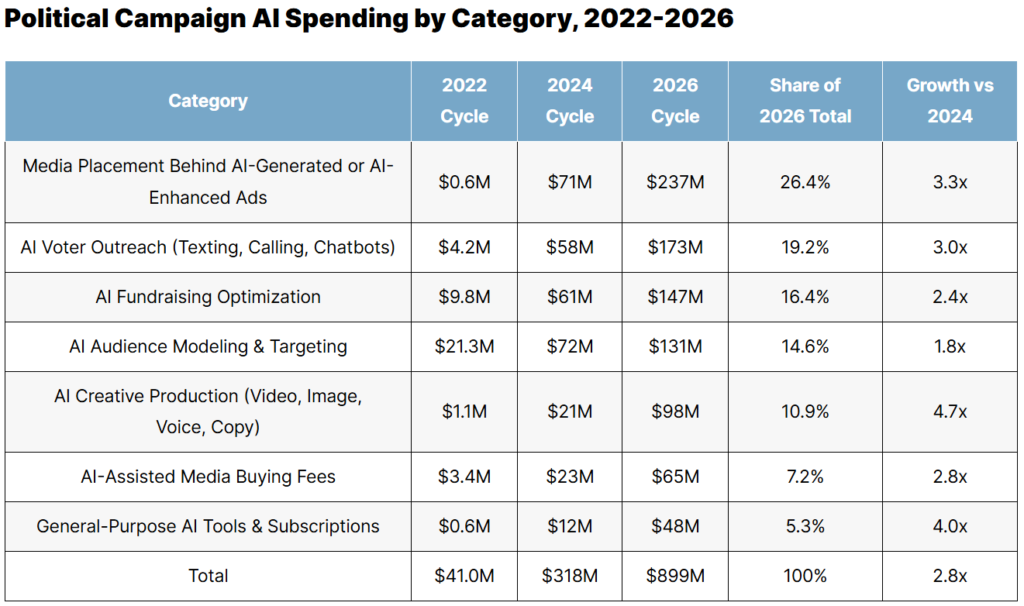Political Campaign AI Spending Statistics